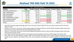 Realisasi DAK Pemkab Boalemo Capai 90,48 Persen